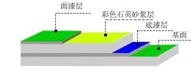 环氧彩砂自流平地坪施工工艺